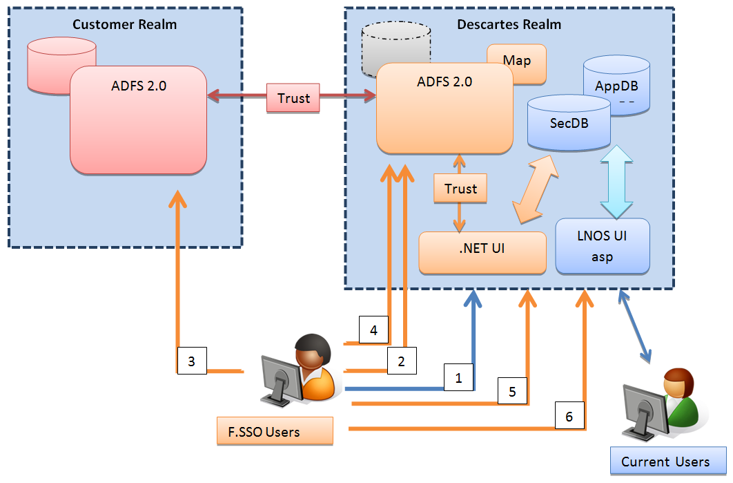 Appendix F: Federated SSO